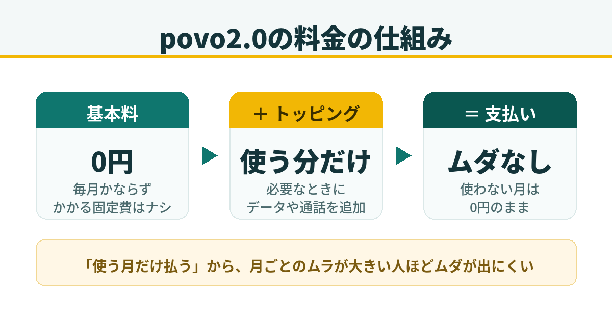 povo2.0の料金の仕組み。基本料0円に、使う分だけトッピングを足す仕組みの図解