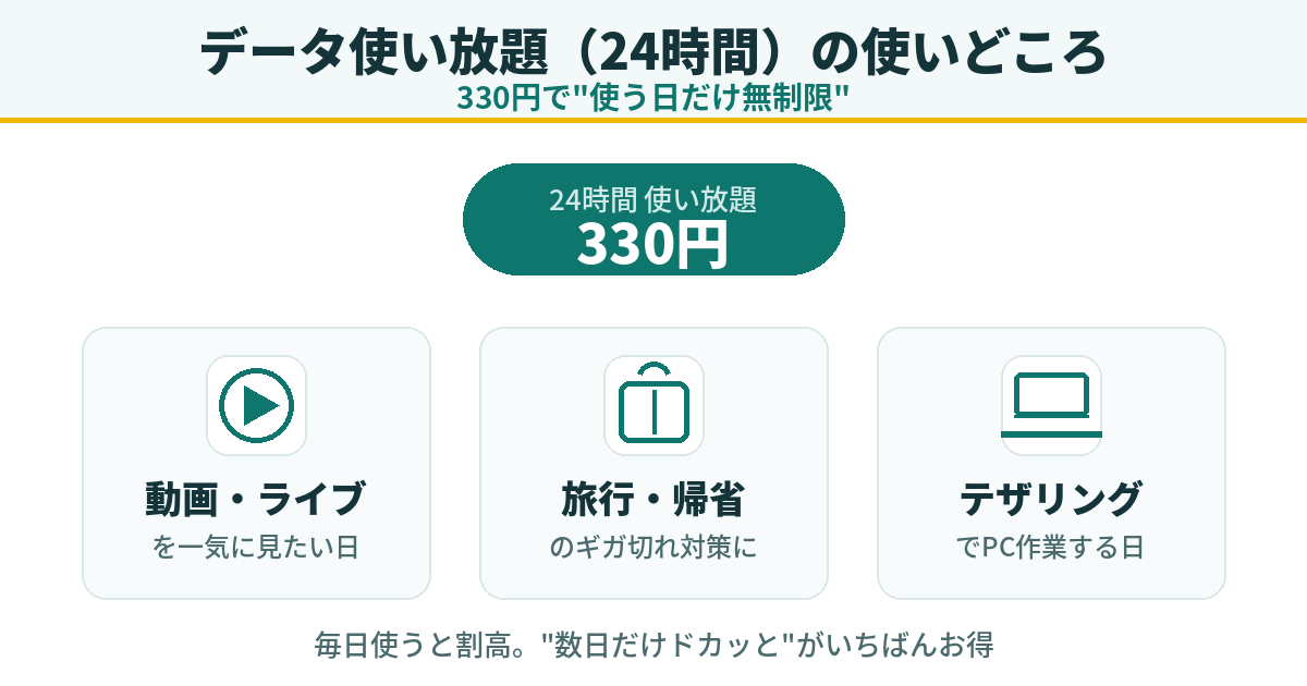 povo2.0のデータ使い放題24時間330円の使いどころ。動画・旅行・テザリングの例を示した図解