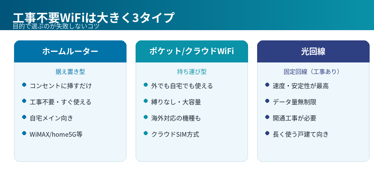 ホームルーター・ポケット/クラウドWiFi・光回線の違いを比較した図解