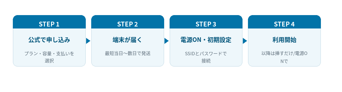 工事不要WiFiの申し込みから利用開始までの4ステップを示した図