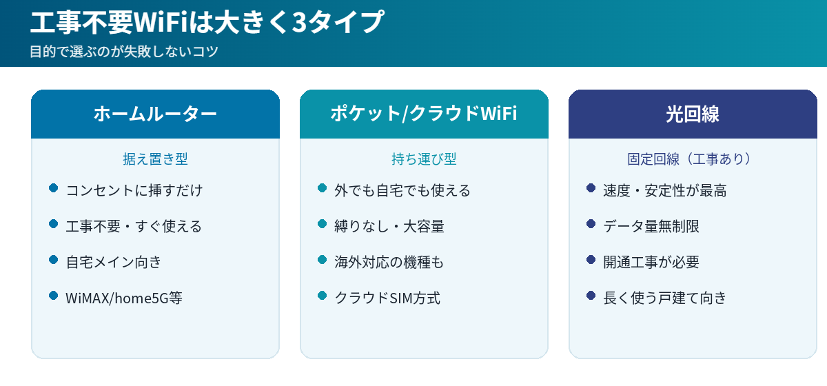 ホームルーター・ポケット/クラウドWiFi・光回線の違いを比較した図解
