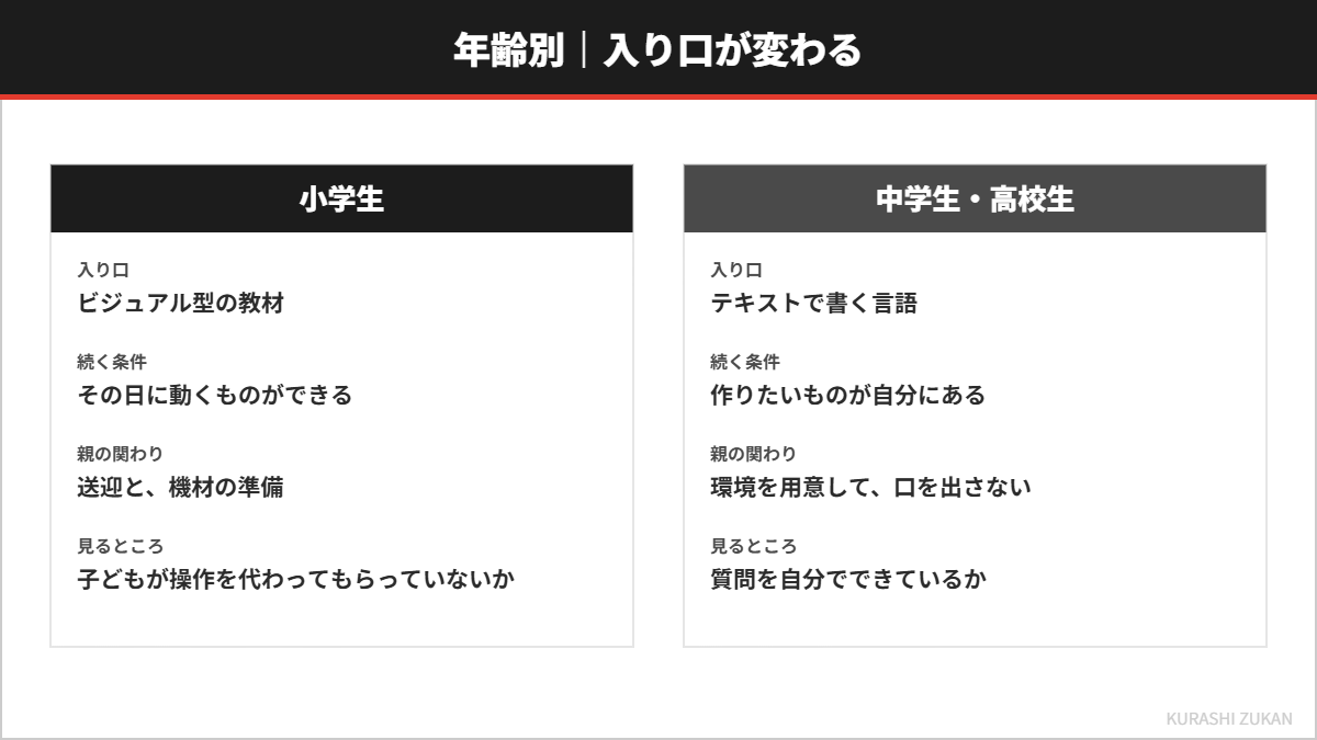 小学生と中高生で入り口が変わることを示した図