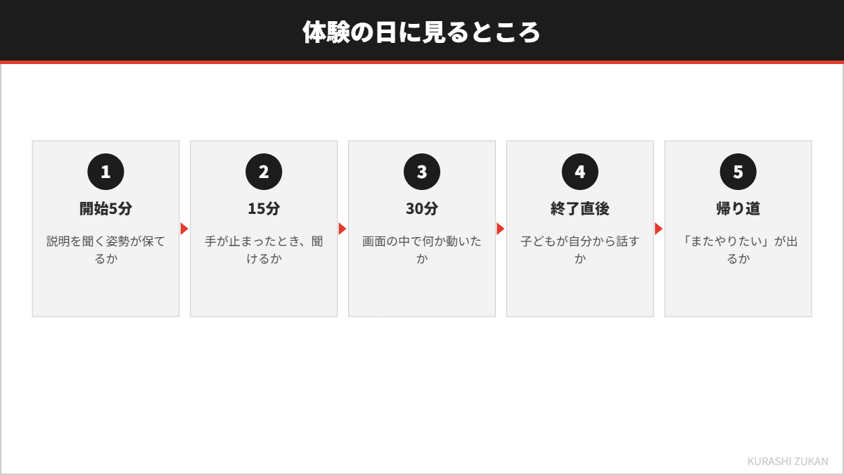 体験の日に見るところを時間ごとに示した図