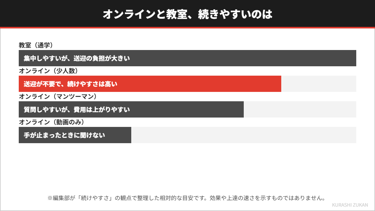 オンラインと教室で続けやすさを比べた図