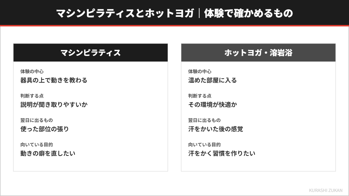 マシンピラティスとホットヨガの、体験で確かめる対象の違いを示した図