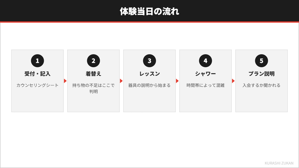 体験当日の受付からプラン説明までの流れを示した図