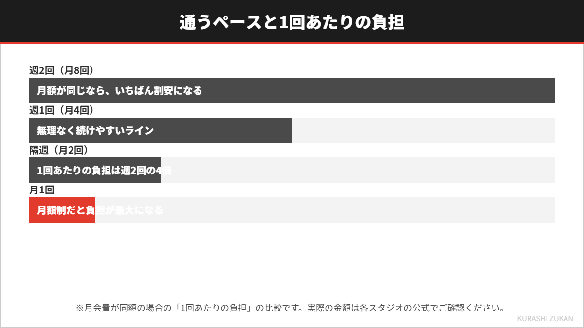 通うペースと1回あたりの負担の関係を示した図