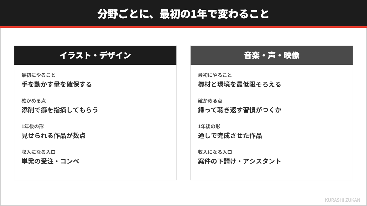 イラスト・デザインと音楽・声・映像で、最初の1年に変わることを比べた図