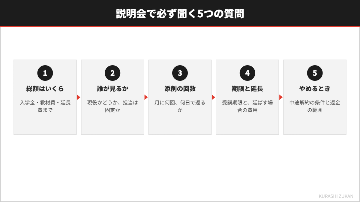 説明会で聞く5つの質問を並べた図