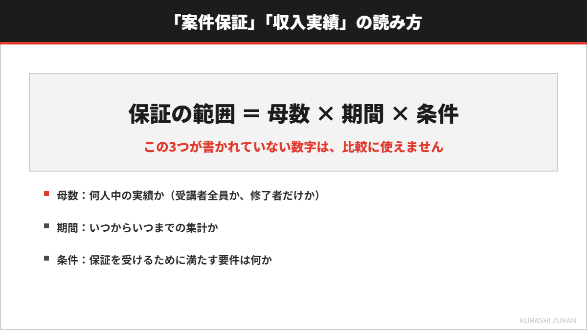 保証の範囲を母数・期間・条件の3つで読む方法を示した図