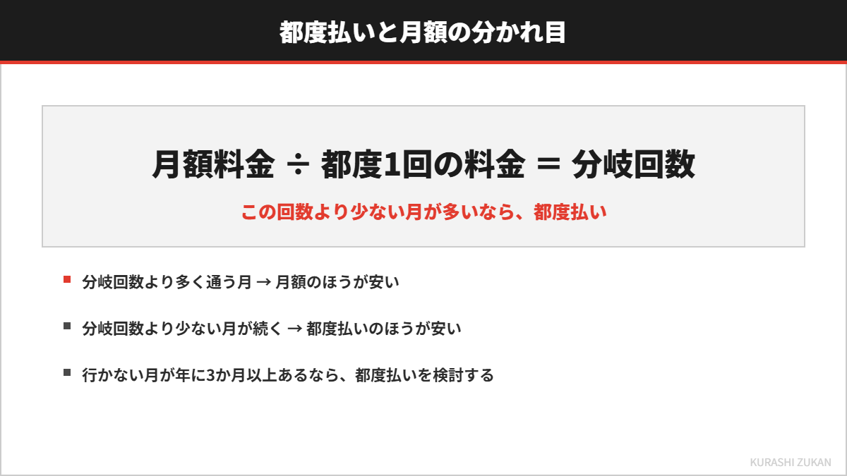 都度払いと月額の分かれ目を示した図