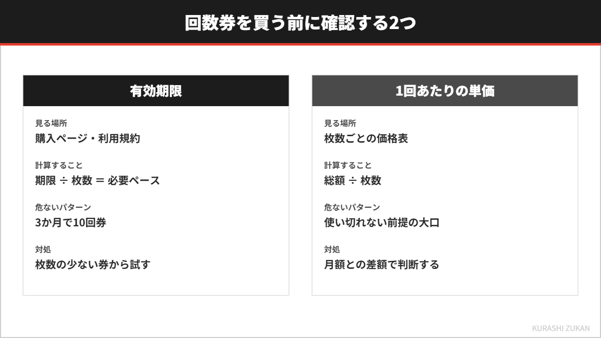 回数券を買う前に確認する2点を示した図