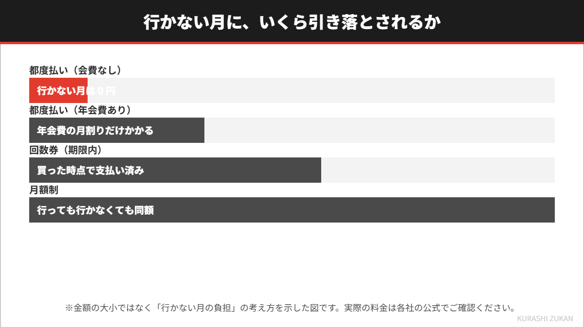 行かない月の負担を支払い方ごとに比べた図