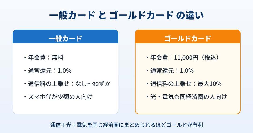 一般カードとゴールドカードのスマホ代ポイント還元の違いを示したイメージ図