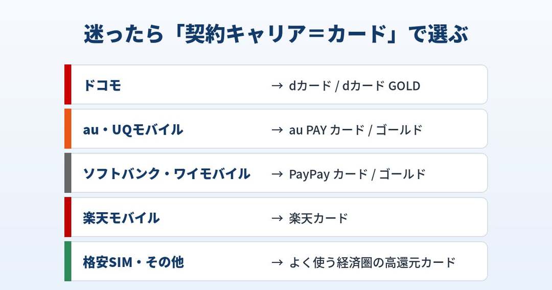 キャリア別におすすめのクレジットカードをまとめた早見イメージ