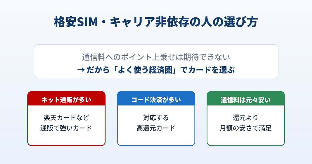 格安SIMユーザーは通信料ではなくよく使う経済圏でカードを選ぶという考え方の図解