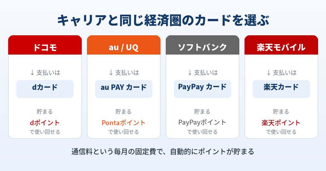 ドコモ・au・ソフトバンク・楽天のキャリア別クレジットカード比較のイメージ図