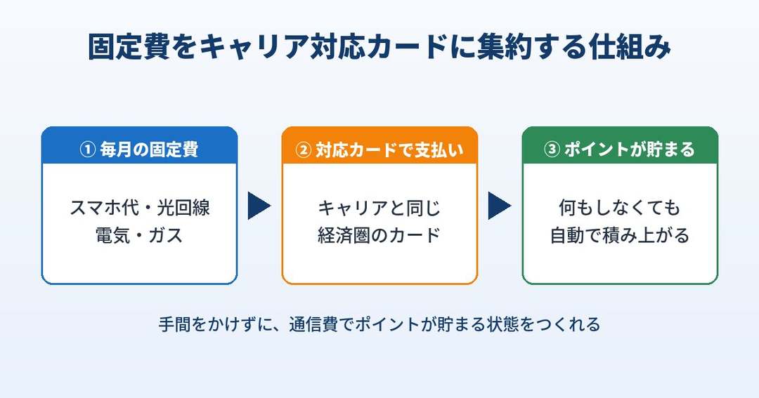 スマホ代などの固定費を対応クレジットカードで払うとポイントが自動で貯まる仕組みの図解