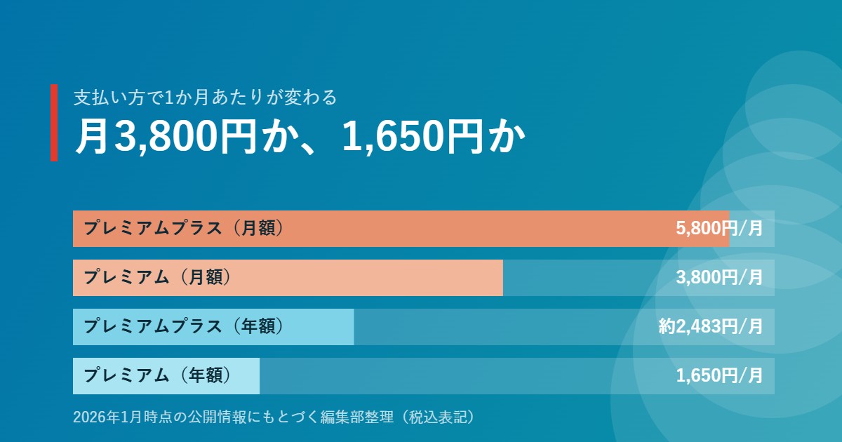 Speakの支払い方法別に見た1か月あたりの費用の比較グラフ