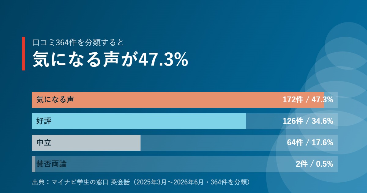 Speakの口コミ364件を好評・気になる声・中立に分類した内訳グラフ